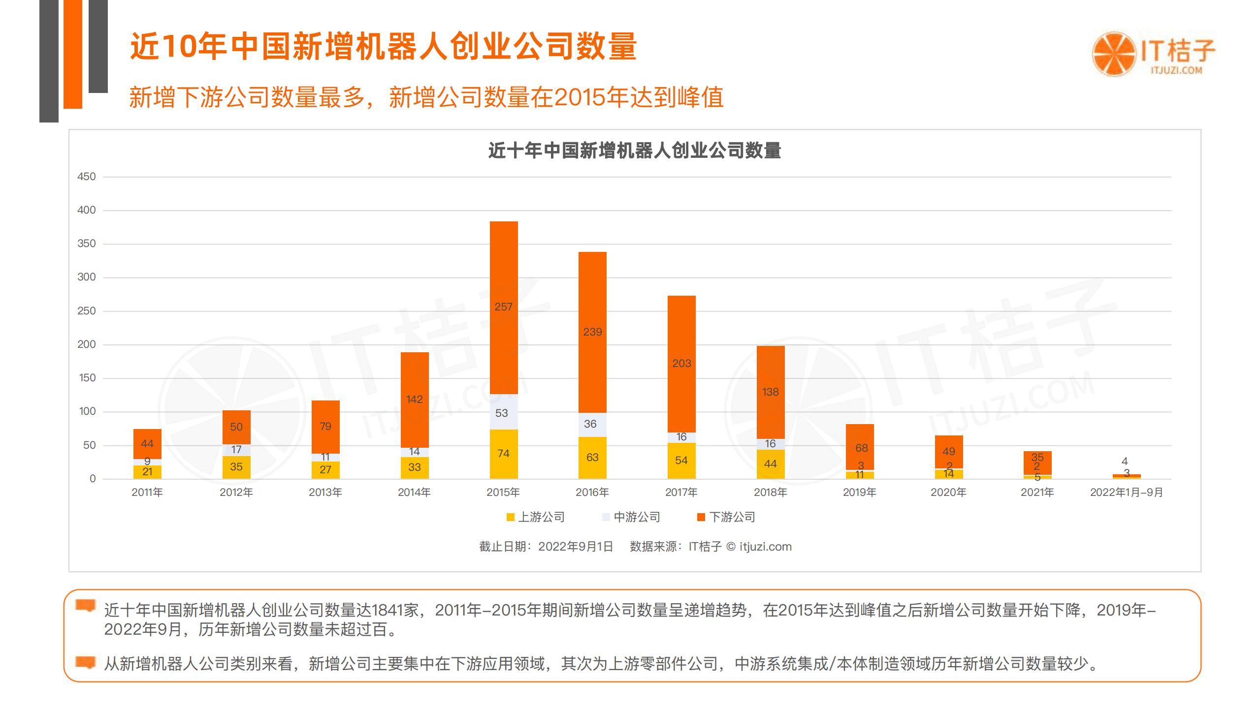 IT桔子2022中国机器人行业投融资数据分析报告43页 pdf 先导研报