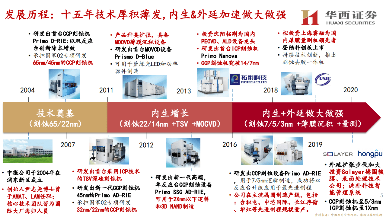 中微公司-走进&ldquo;芯&rdquo;时代系列深度之三十二&ldquo;中微公司&rdquo;：国内半导刻蚀巨头，迈内生&外延平台化-20200803.pdf 第5页