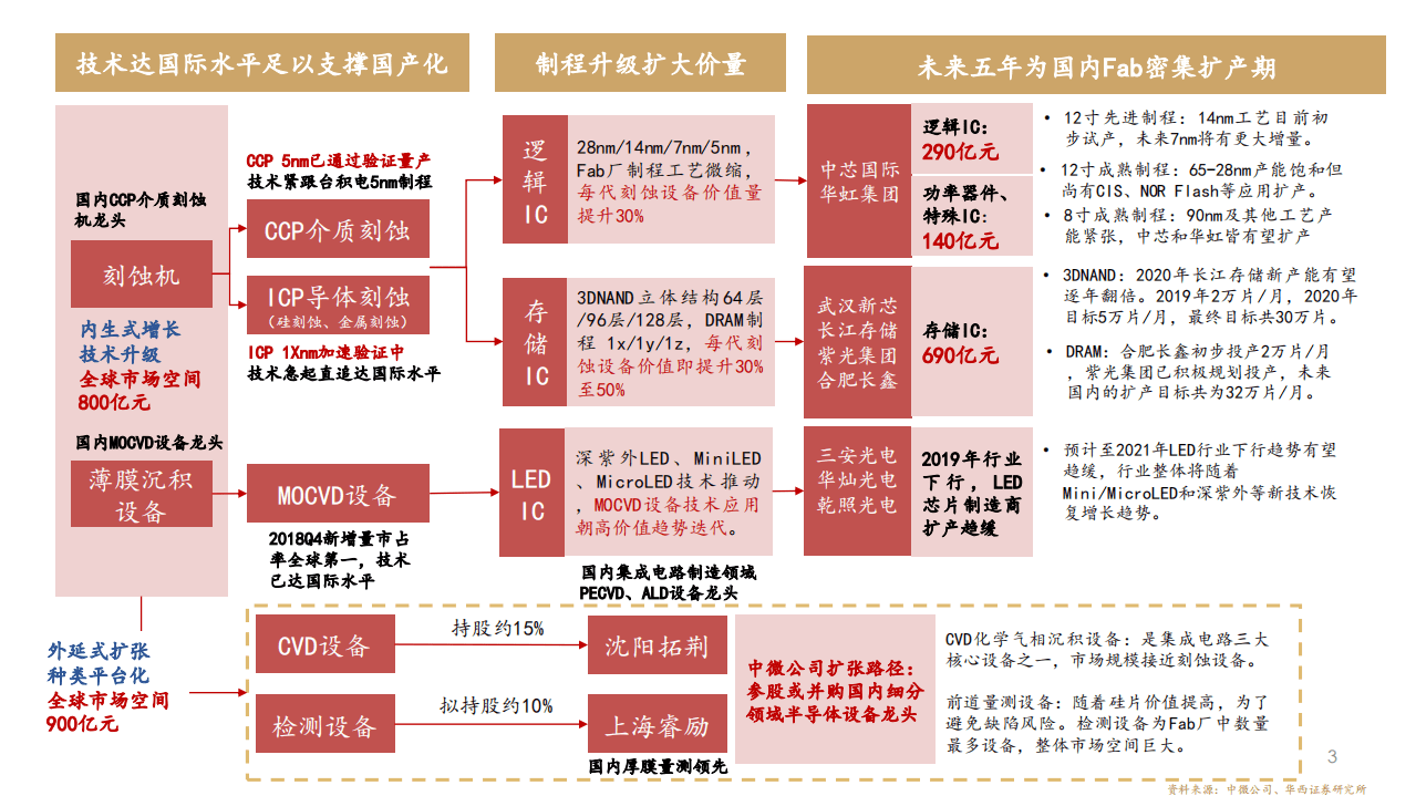 中微公司-走进&ldquo;芯&rdquo;时代系列深度之三十二&ldquo;中微公司&rdquo;：国内半导刻蚀巨头，迈内生&外延平台化-20200803.pdf 第3页