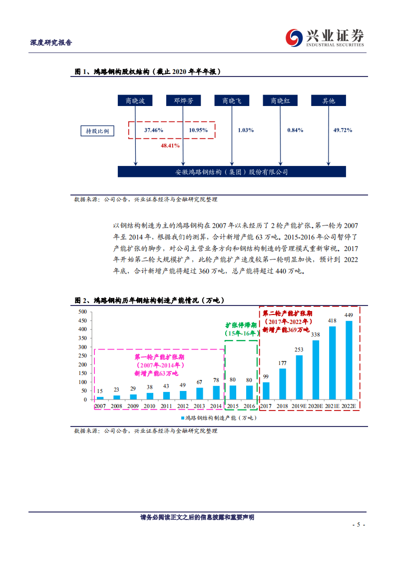 鸿路钢构-鸿路钢构深度研究：DCF视角看鸿路钢构-20201009.pdf 第5页