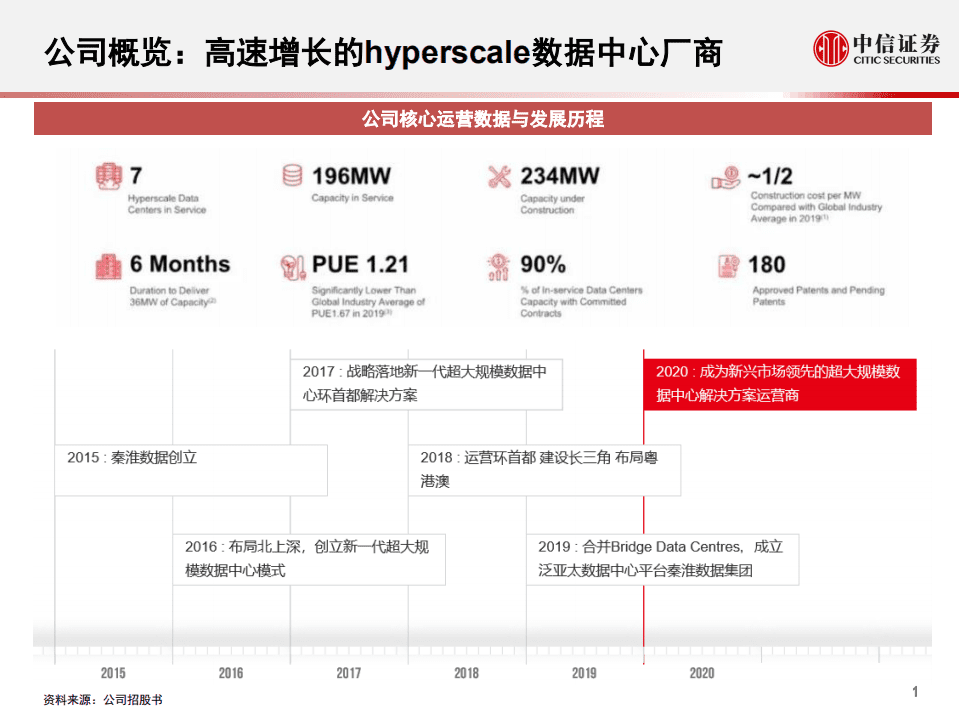 科技行业先锋系列报告140：秦淮数据，国内领先的hyperscale数据中心供应商-20200927.pdf 第2页