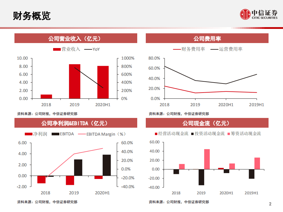 科技行业先锋系列报告140：秦淮数据，国内领先的hyperscale数据中心供应商-20200927.pdf 第3页