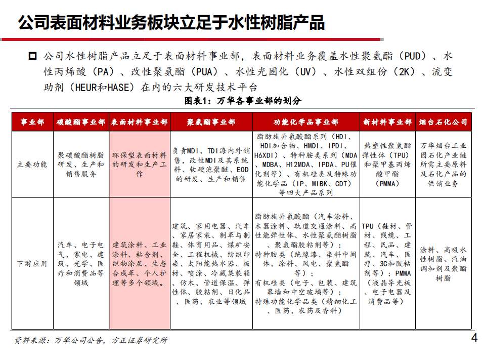 万华化学-深度报告之九：水性树脂空间巨大，未来成长可期-20200731.pdf 第4页