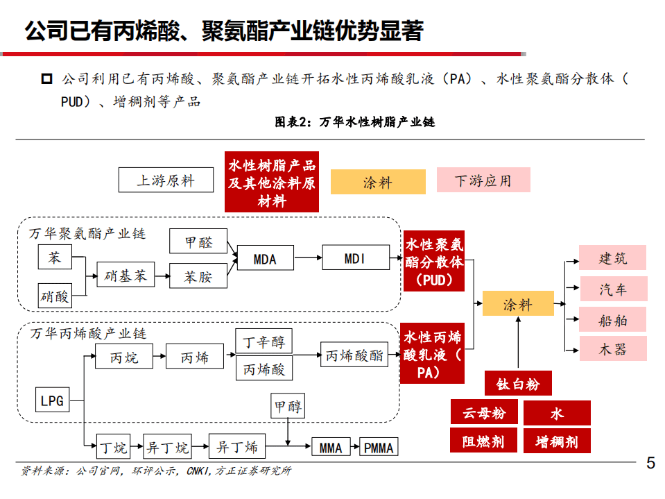 万华化学-深度报告之九：水性树脂空间巨大，未来成长可期-20200731.pdf 第5页