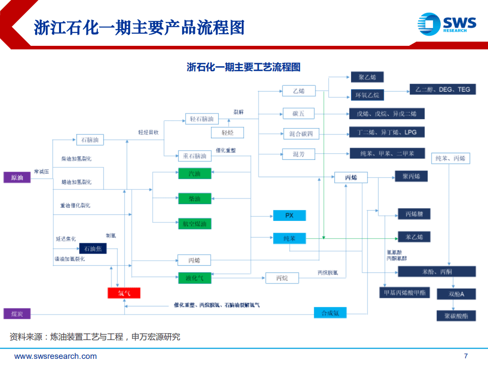 荣盛石化-深度报告：大格局、高成长，打造最具竞争力的石化产业-20200818.pdf 第7页