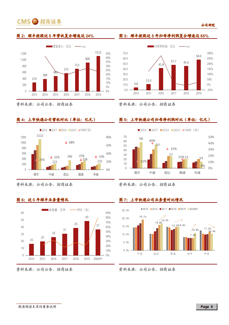 顺丰控股-物流版图搭建完成，即将迎来业绩释放-20200813.pdf 第5页
