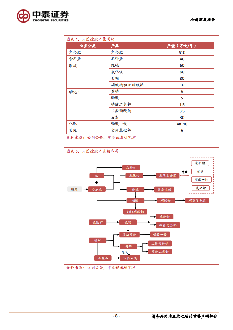 云图控股-公司深度报告：产业链布局完备，乘复合肥景气之风上行-20201009.pdf 第8页