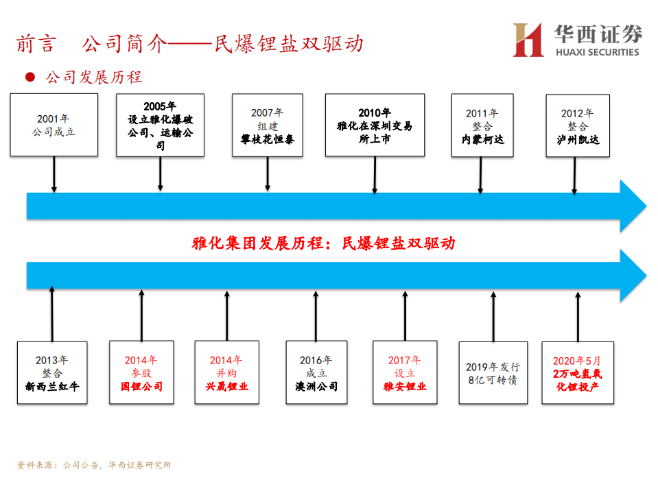 雅化集团-深度报告：川藏铁路助涨民爆业绩，氢氧化锂翘楚崭露头角-20201028.pdf 第4页