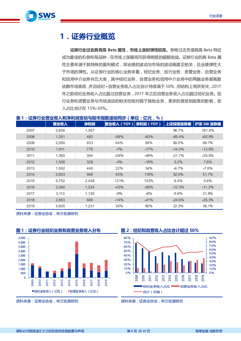 申万宏源-证券行业复盘：改革政策驱动龙头券商Alpha属性-20200930.pdf 第6页