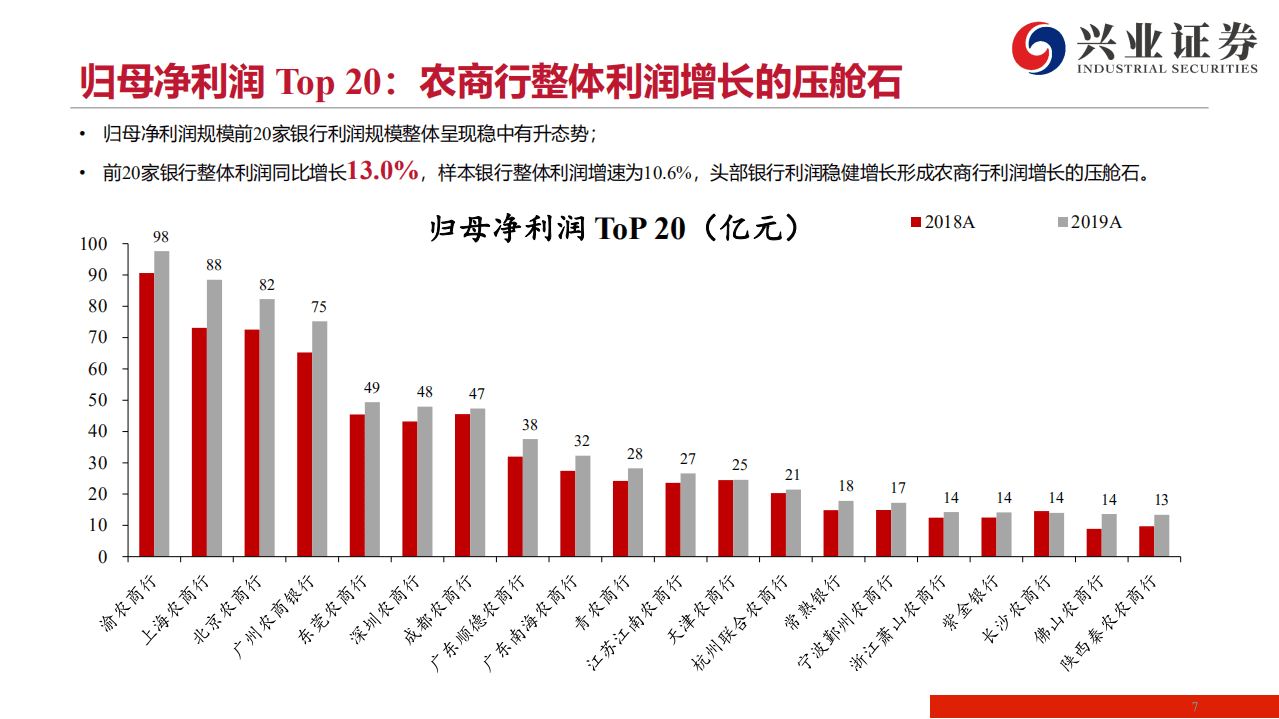 兴银行业：水中望月，多维度探寻158家农商行质地-20200804.pdf 第7页