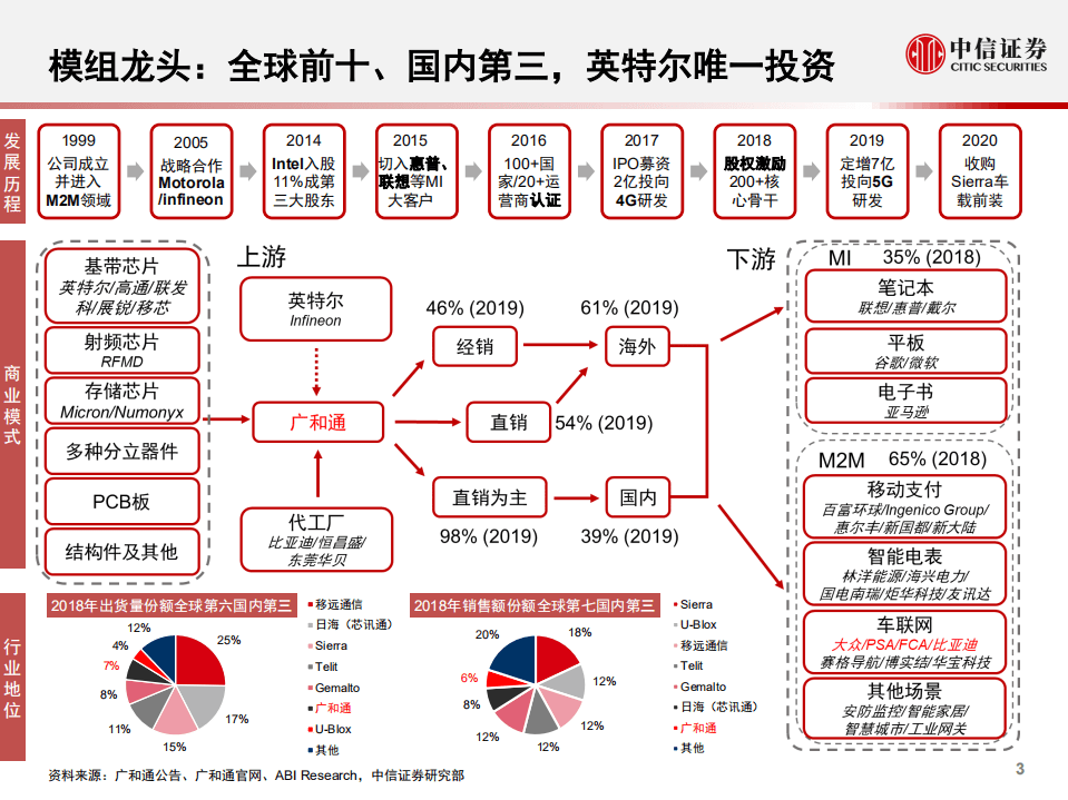 广和通-投资价值分析报告：量价齐升，盈利领先-20200901.pdf 第4页