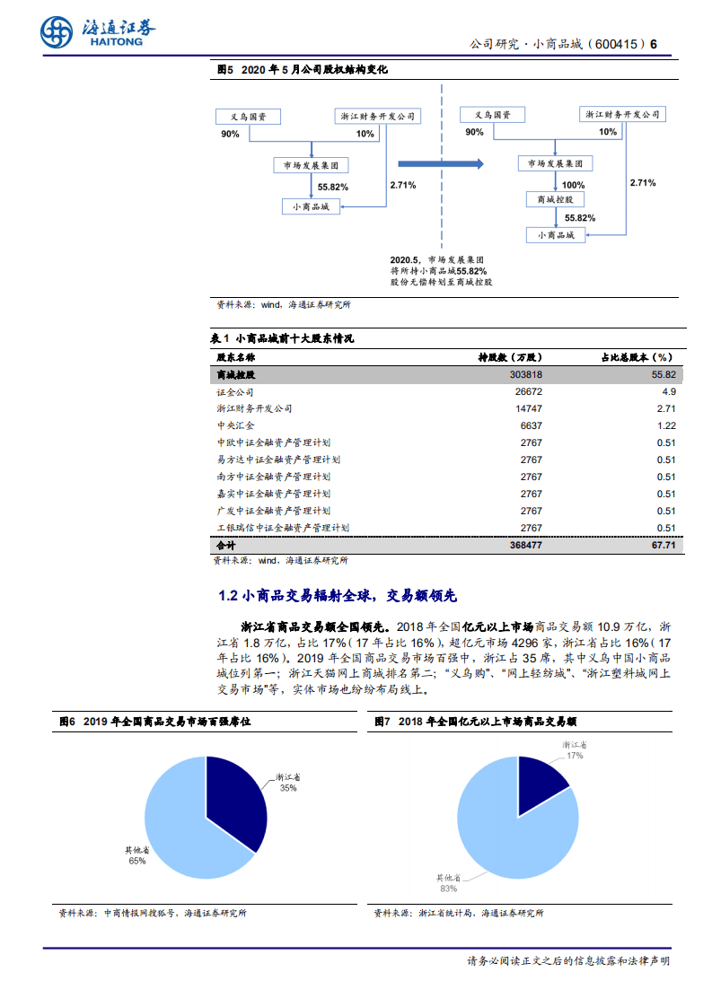 小商品城-公司研究报告：向贸易服务商转型，打造闭环生态圈-20200906.pdf 第6页