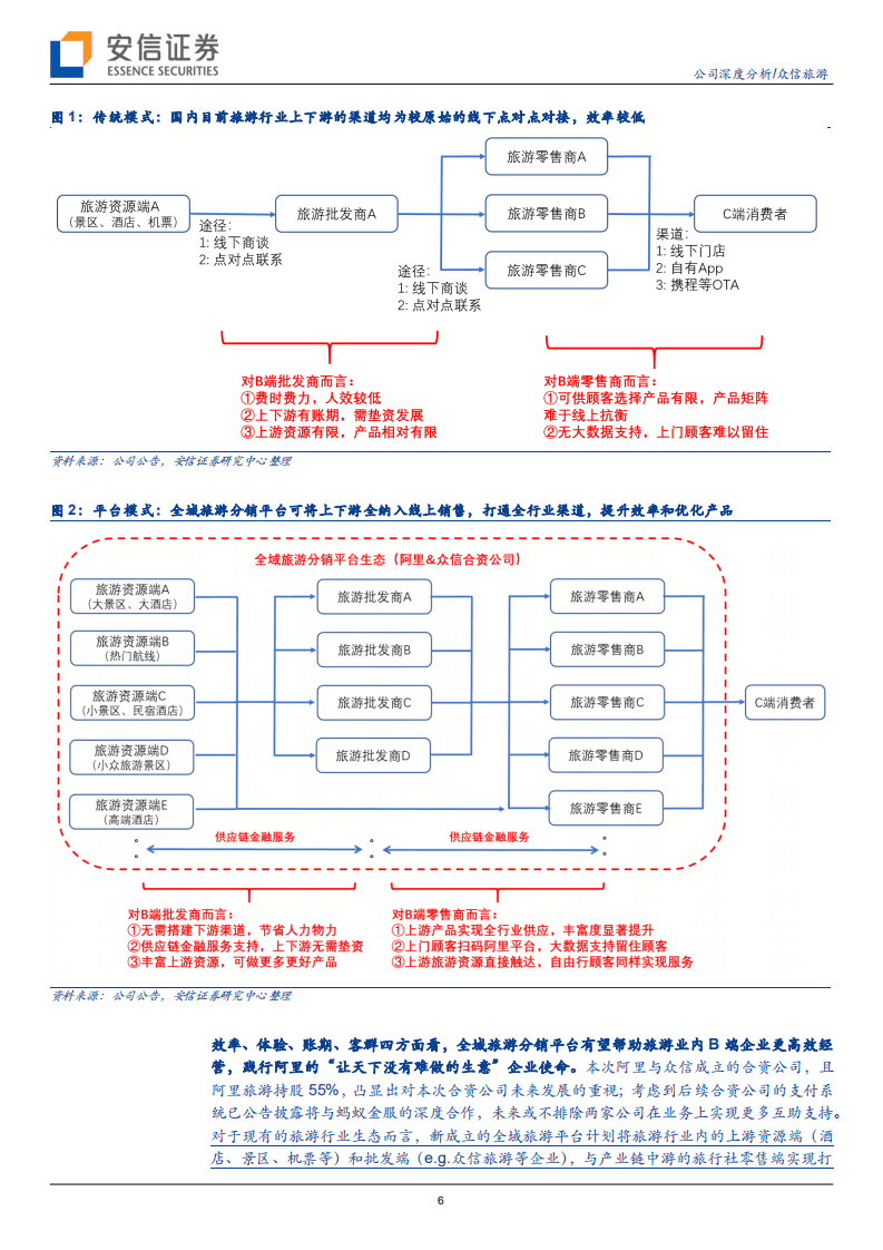 众信旅游-与阿里合作拟重塑旅游B2B生态，公司发展拟迎二次腾飞-20201015.pdf 第6页