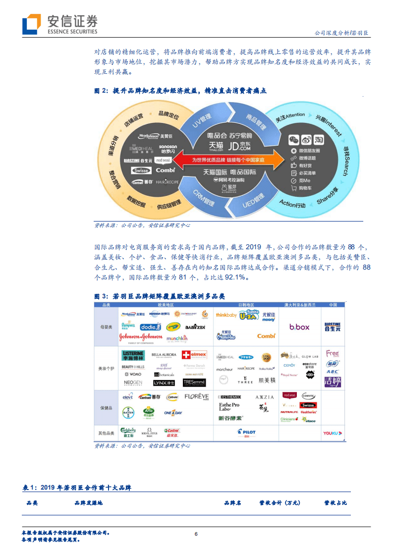 若羽臣-母婴强赛道筑护城河，轻资产模式加速成长-20201022.pdf 第6页