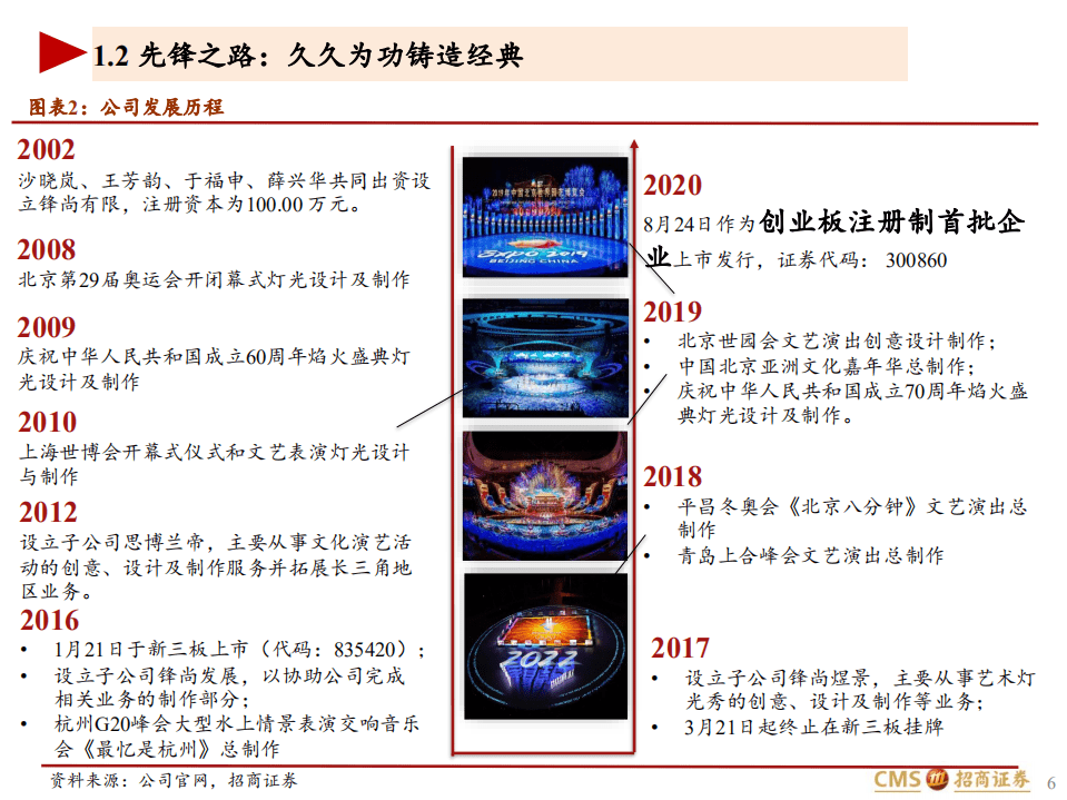 锋尚文化-深度报告：科技诠释人文，爆款成就品牌-20200831.pdf 第6页
