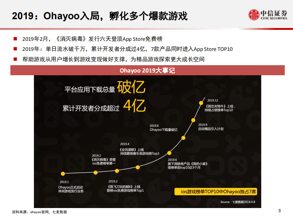 科技行业先锋系列报告121：字节跳动，Ohayoo领跑休闲游戏发行-20200810.pdf 第5页