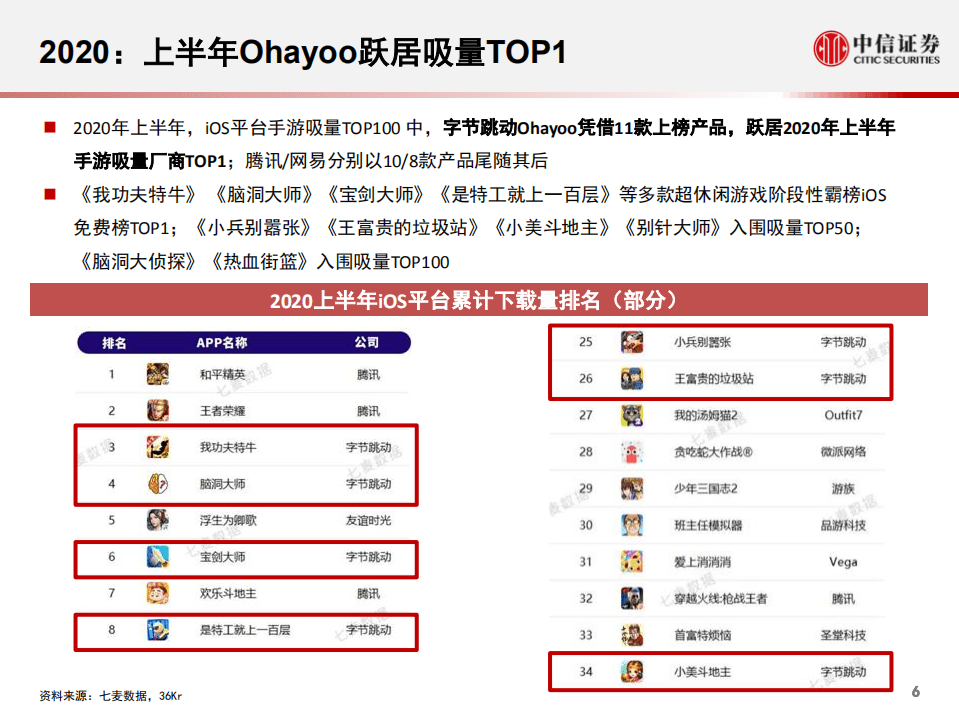 科技行业先锋系列报告121：字节跳动，Ohayoo领跑休闲游戏发行-20200810.pdf 第6页