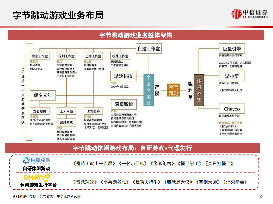 科技行业先锋系列报告121：字节跳动，Ohayoo领跑休闲游戏发行-20200810.pdf 第2页