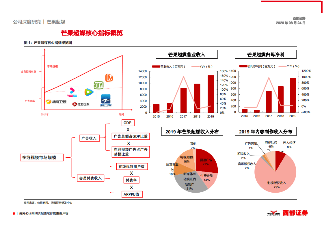 芒果超媒-深度研究报告：海阔凭鱼跃，强大内容能力助力芒果TV跻身第一集团-20200824.pdf 第6页