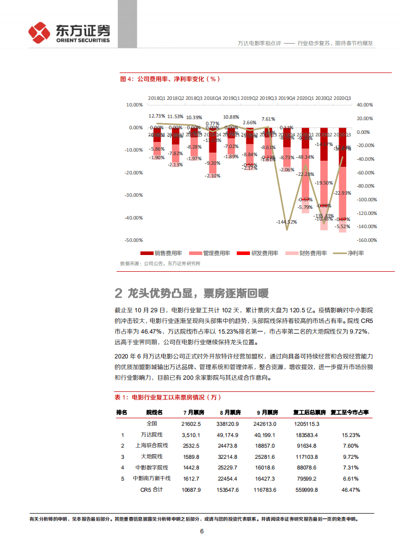 万达电影-行业稳步复苏，期待春节档爆发-20201102.pdf 第6页