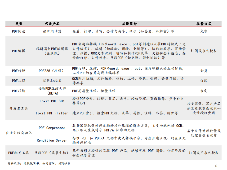 福昕软件-精读新股系列（四）：全球PDF领军企业的成长机遇-20200830.pdf 第6页