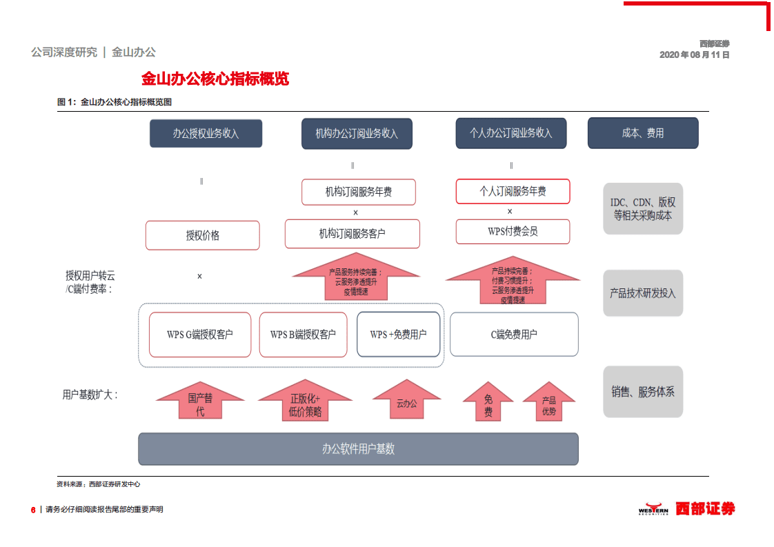 金山办公-首次覆盖：多因素打开成长新空间，国产办公软件龙头正启航-20200811.pdf 第6页