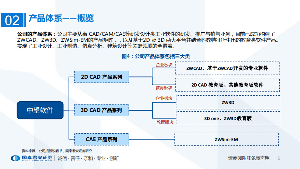 软件行业一文读懂中望软件：详解中望软件招股说明书-20200729.pdf 第5页