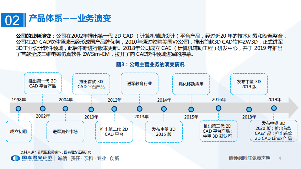 软件行业一文读懂中望软件：详解中望软件招股说明书-20200729.pdf 第4页