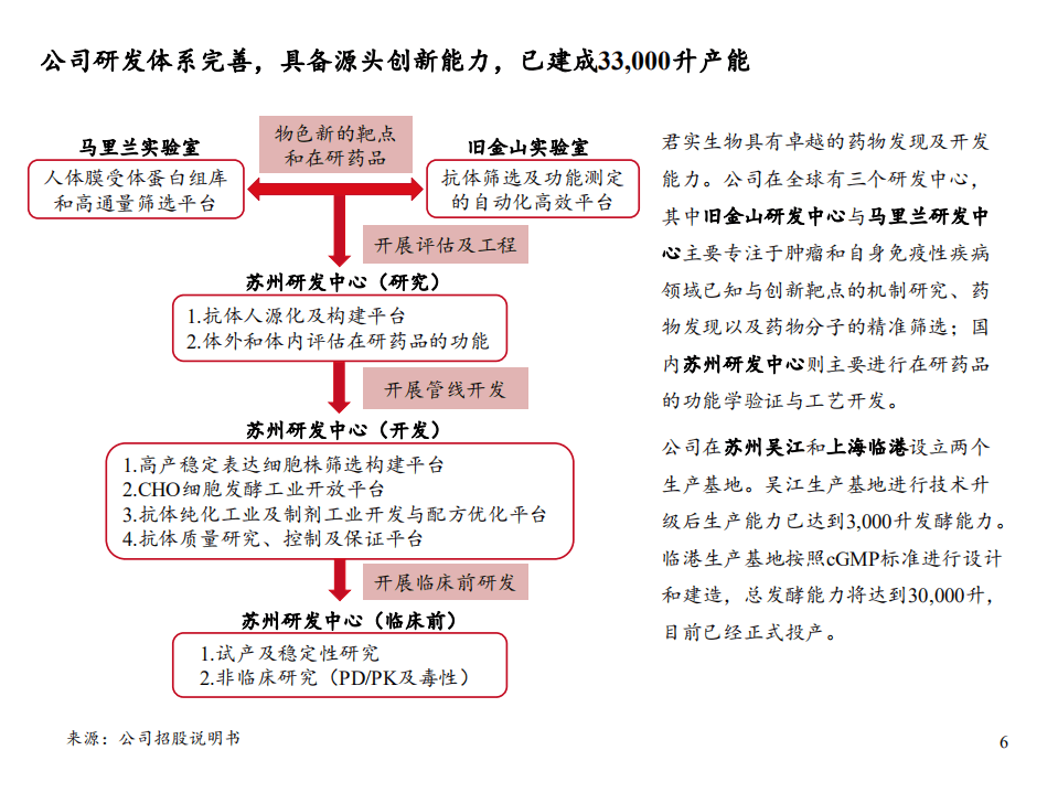 君实生物~U-快速成长的国内领先创新药企业-20201101.pdf 第6页
