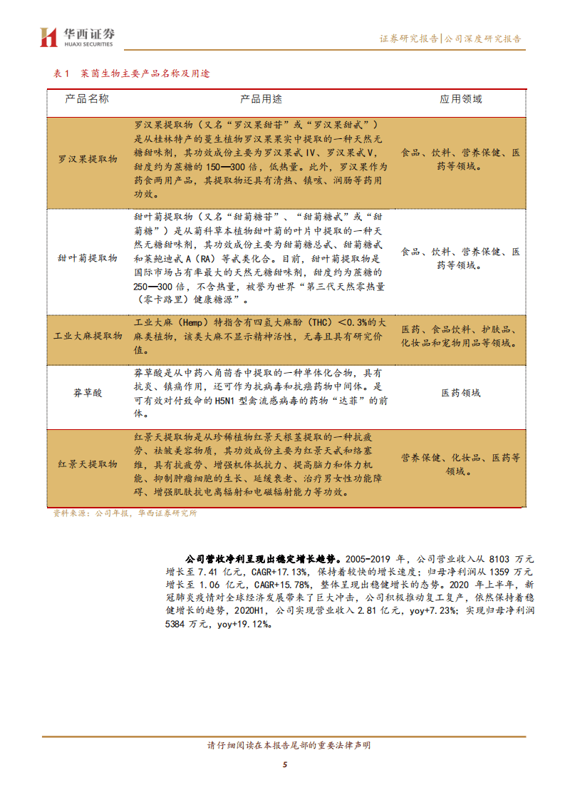 莱茵生物-公司深度研究报告：下游需求向好，植物提取龙头成长空间广阔-20201014.pdf 第5页