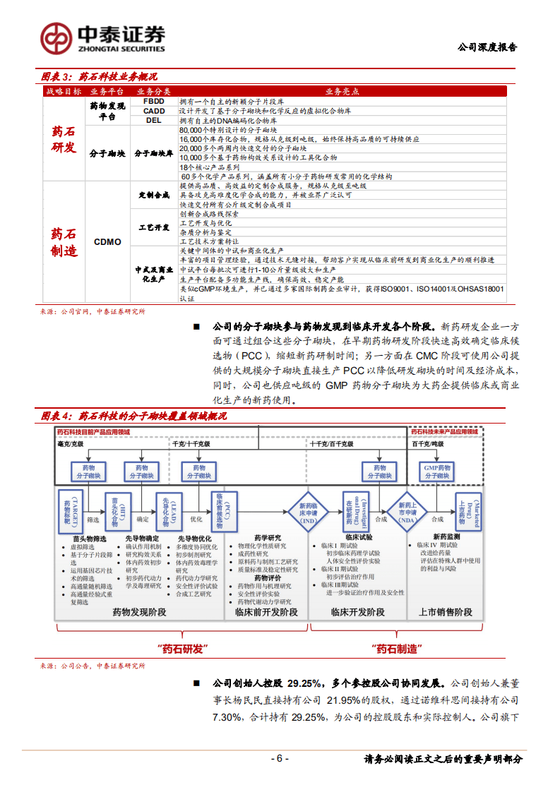 药石科技-公司深度报告：深耕分子砌块，产业链纵向布局，夯实药研基石-20201024.pdf 第6页