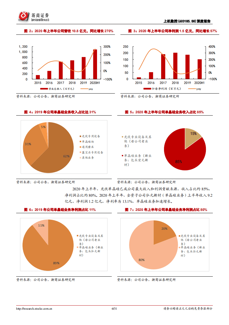 上机数控-上机数控系列深度报告之三：成长三部曲，高品质、高接受度、高盈利能力-20201009.pdf 第6页