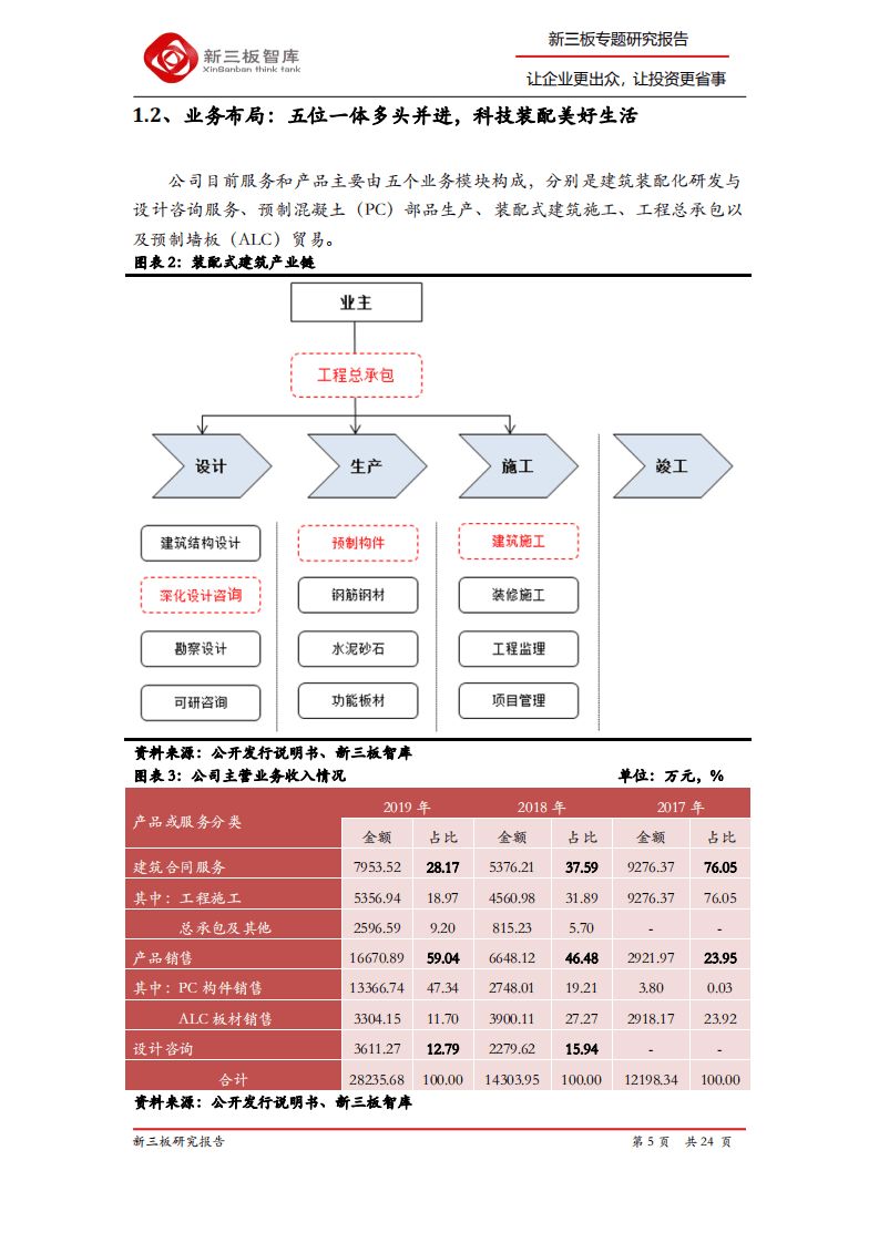 旭杰科技-精选层企业专题报告（二十三）：装配式建筑成长新星，2020年上半年业绩高速增长-200828.pdf 第5页