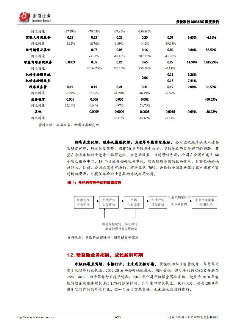 多伦科技-深度报告：智能驾考龙头，向驾培，车检服务连锁化转型升级-20201115.pdf 第6页
