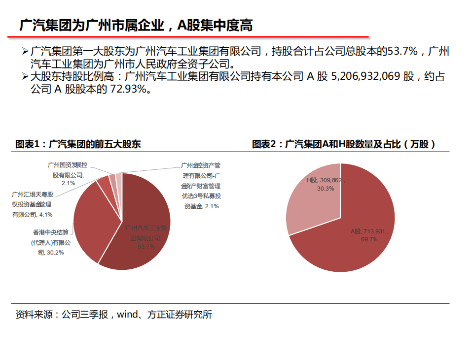 广汽集团-公司深度报告：日系崛起，广汽传奇-20201103.pdf 第4页