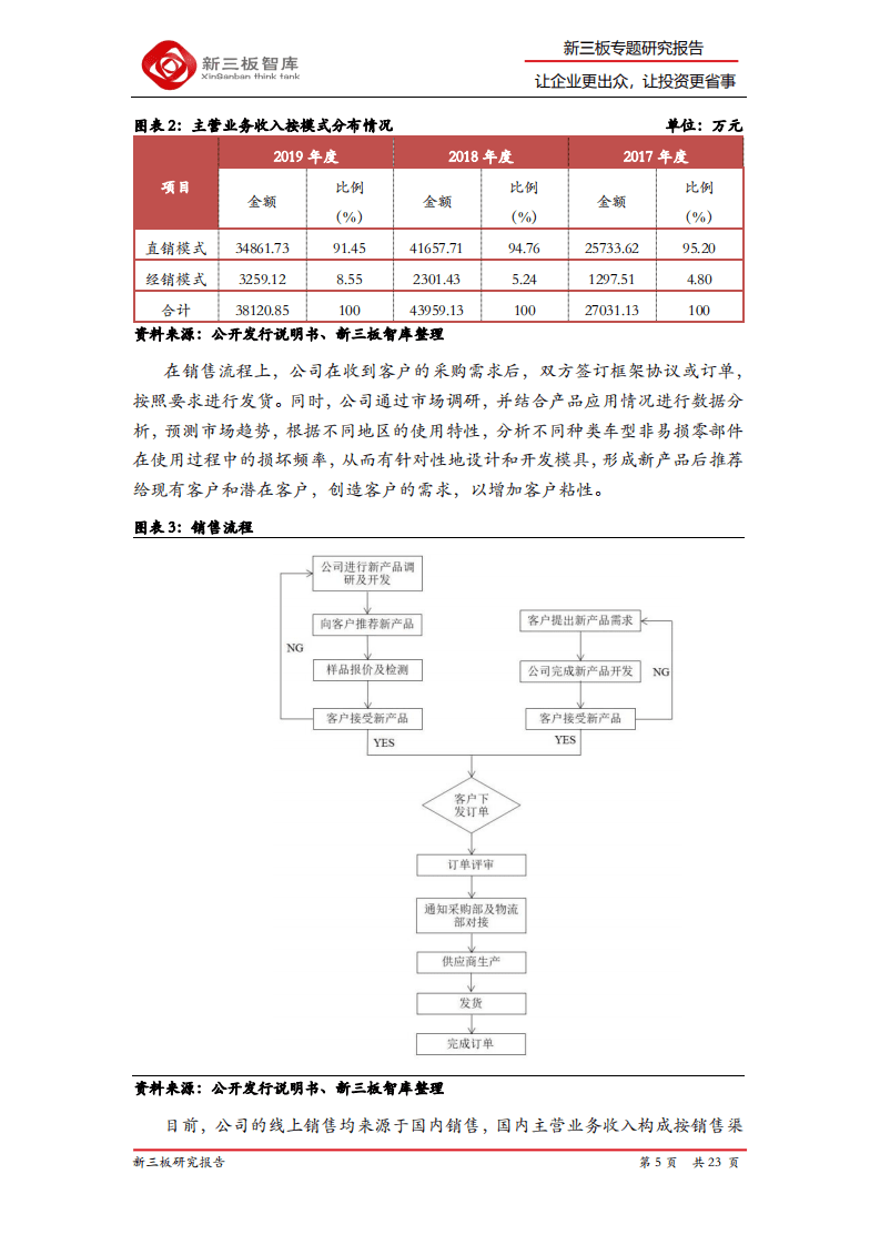 建邦股份-新三板精选层标的专题报告（二十二）：全车型后市场零部件综合解决方案提供商-20200908.pdf 第5页