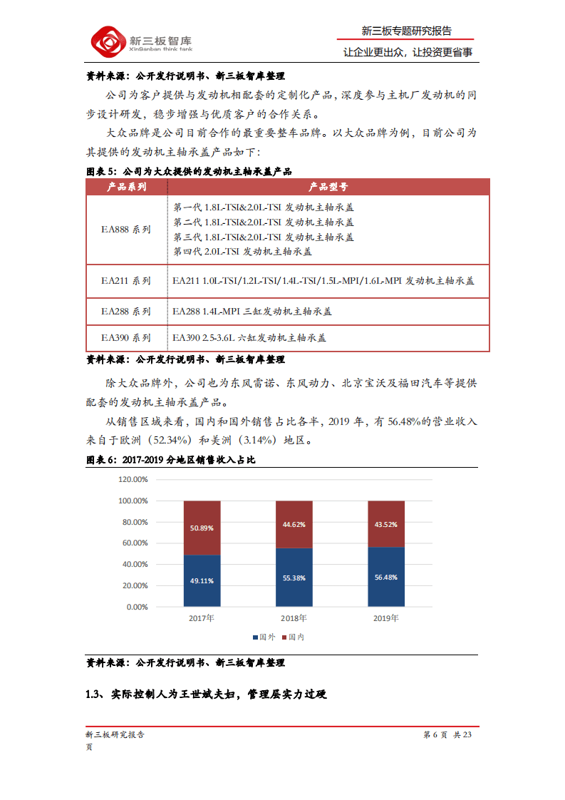 泰祥股份-精选层企业专题报告（二十七）：汽车发动机主轴承盖行业领先者-20200902.pdf 第6页