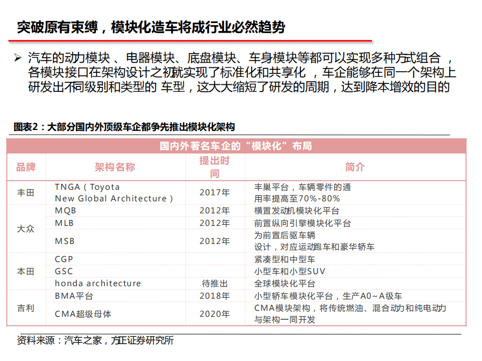 长城汽车-公司深度报告：新平台，新周期-20200907.pdf 第5页
