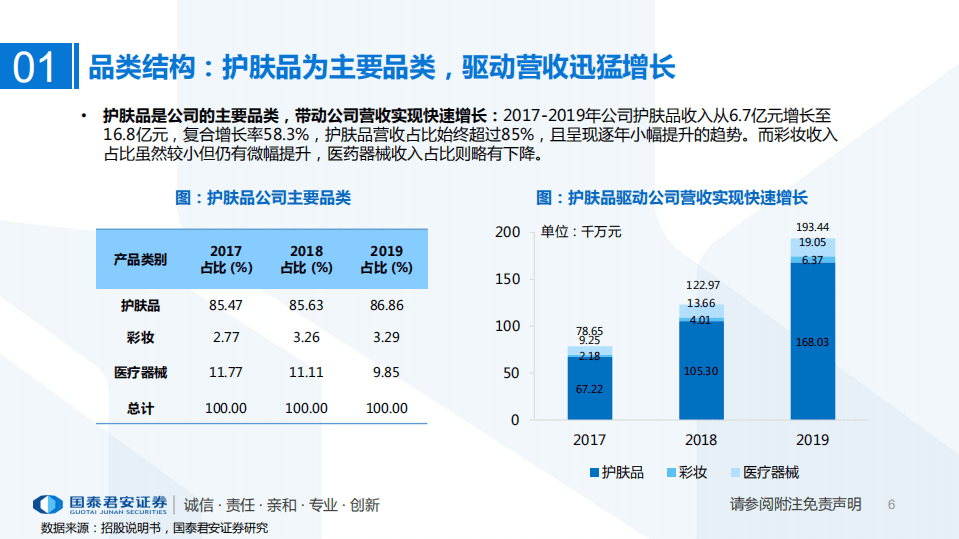 零售行业：一文读懂贝泰妮招股书-20200729.pdf 第6页