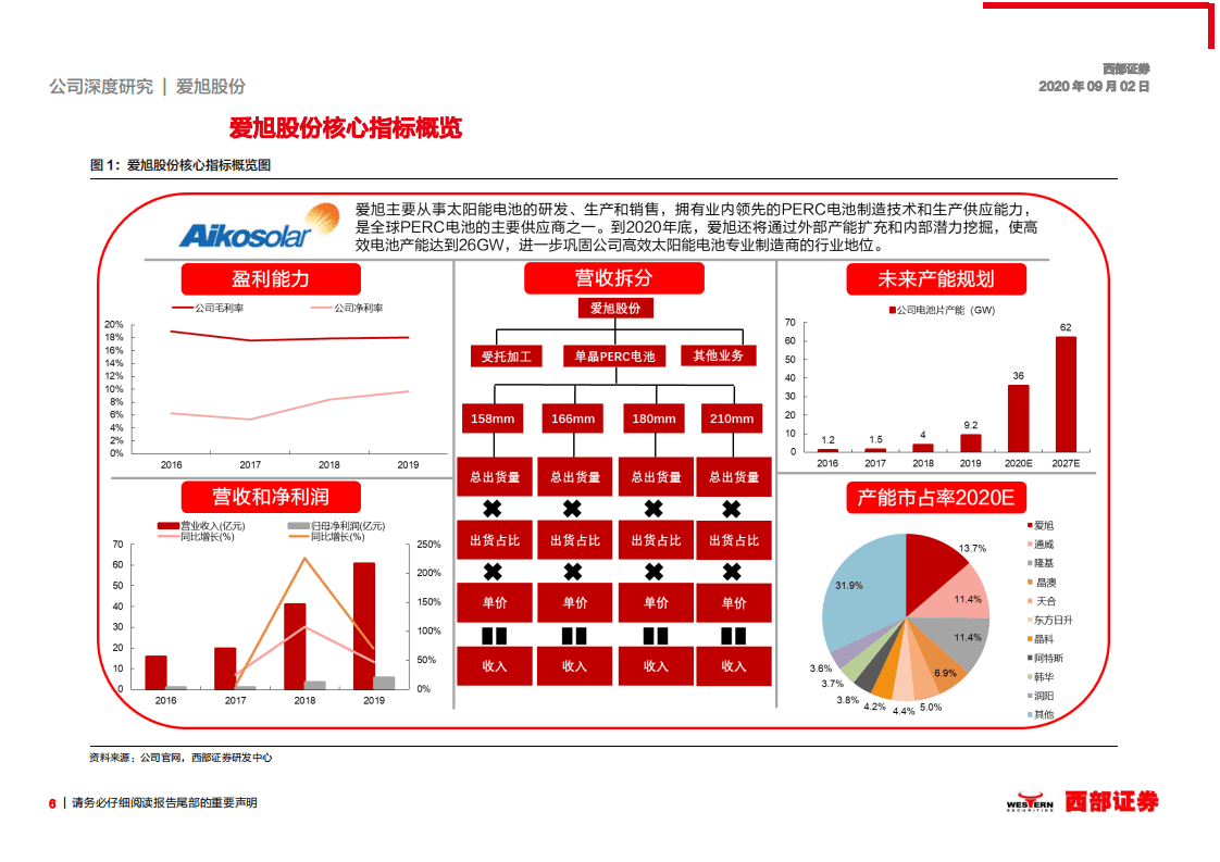 爱旭股份-首次覆盖：电池片龙头企业，借成本优势强势扩张-20200902.pdf 第6页