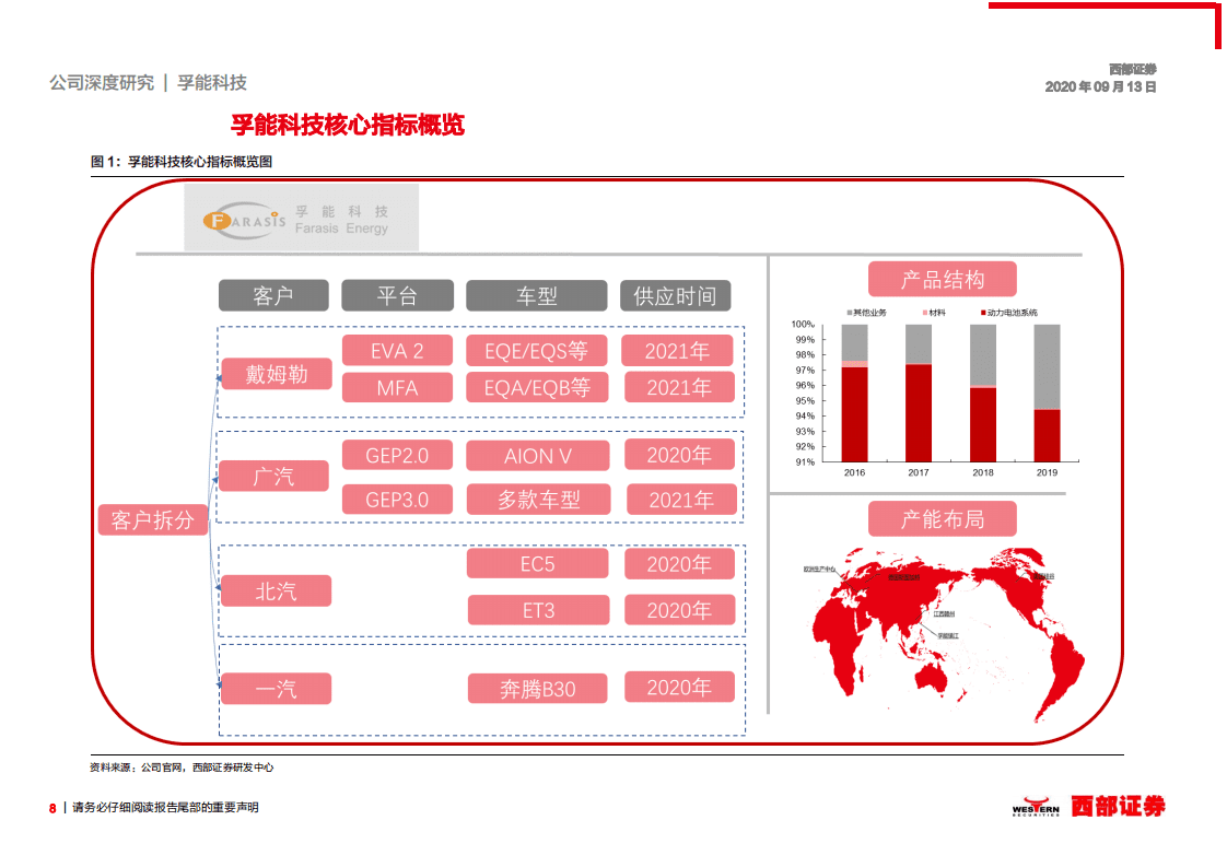 孚能科技-首次覆盖报告：电池供给再平衡，软包龙头新希望-20200913.pdf 第8页