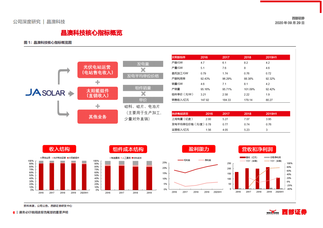 晶澳科技-首次覆盖：深耕光伏行业十五载，一体化龙头稳步发展-20200929.pdf 第6页