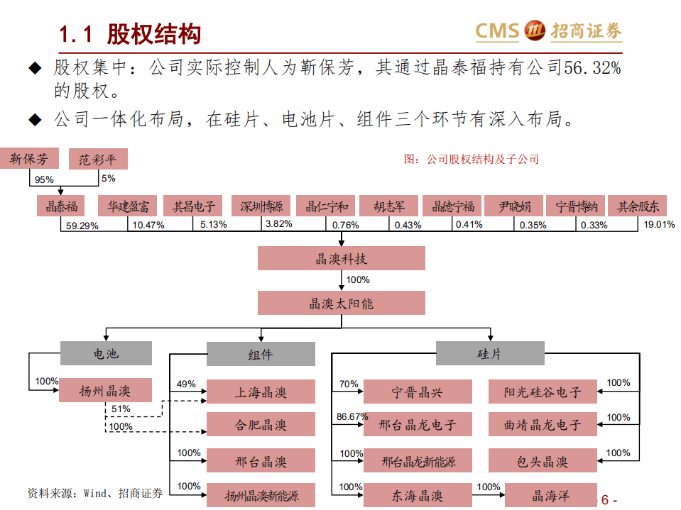晶澳科技-投资价值分析-20200912.pdf 第6页