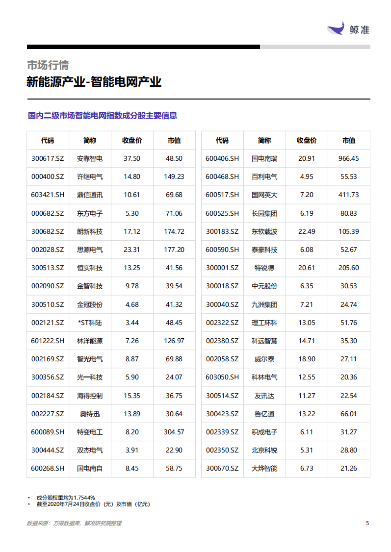 鲸准：智能电网产业.pdf 第5页