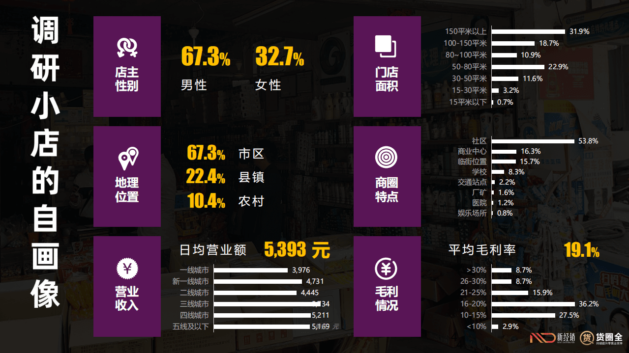 新经销&货圈全：：2020-2021年下沉市场零售小店B2B2C合作情况调研报告.pdf 第3页