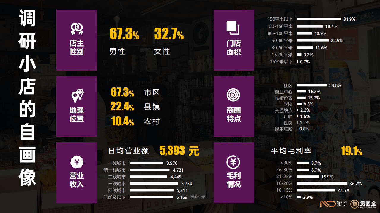新经销&货圈全：2021年快消零售小店B2B2C合作情况调研报告.pdf 第4页