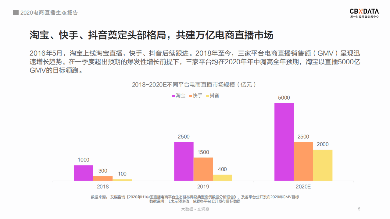 2020电商直播生态报告.pdf 第5页