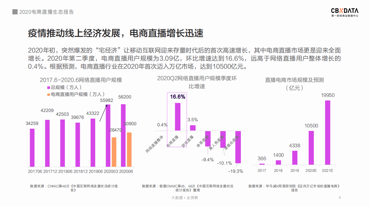 2020电商直播生态报告.pdf 第4页