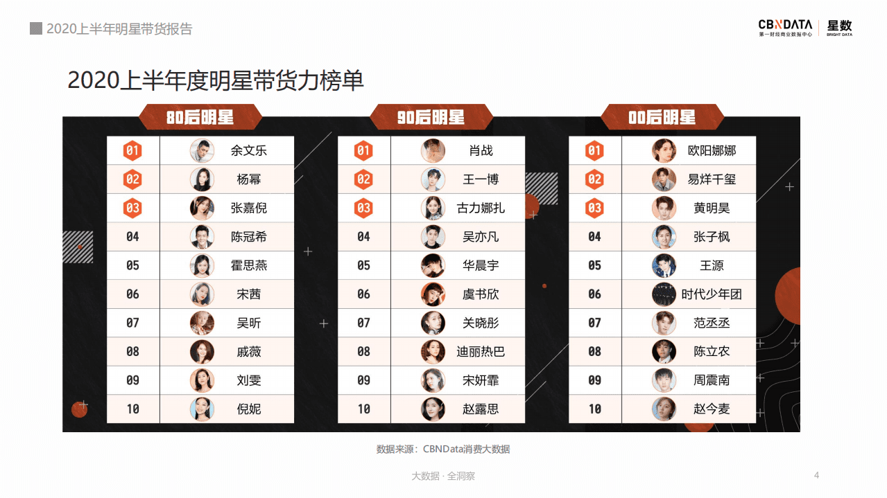 2020上半年明星带货报告.pdf 第4页