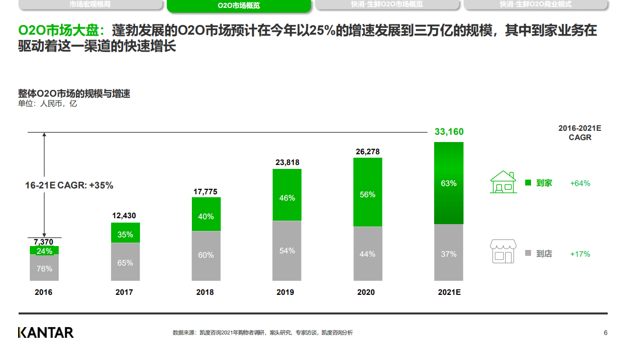 凯度：2021年O2O渠道白皮书.pdf 第6页